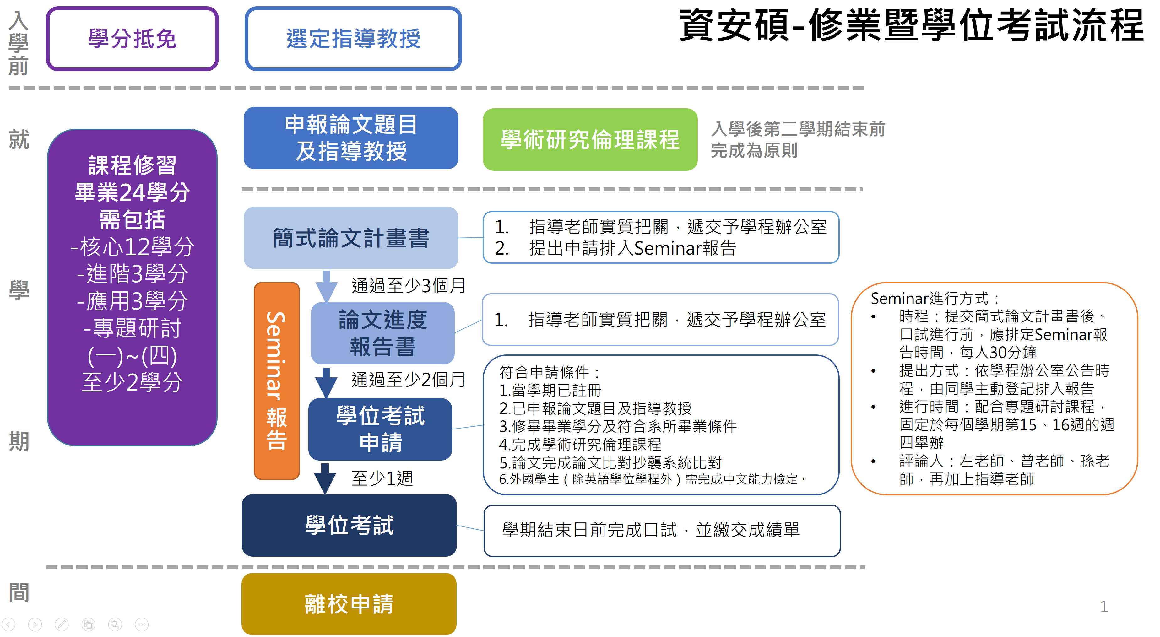 資安碩-修業暨學位考試流程